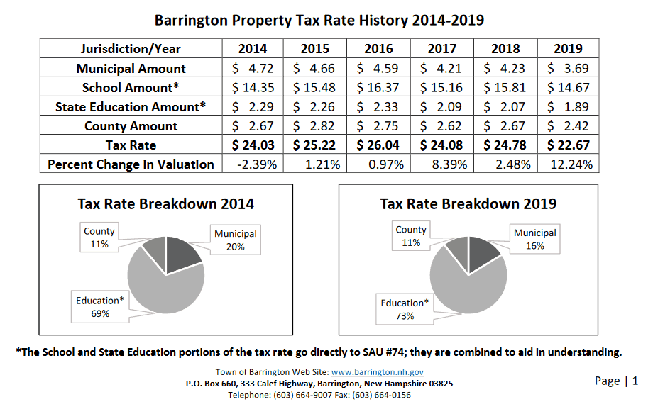 Did You Know? Property Appraisals, Values, and Taxes in Barrington